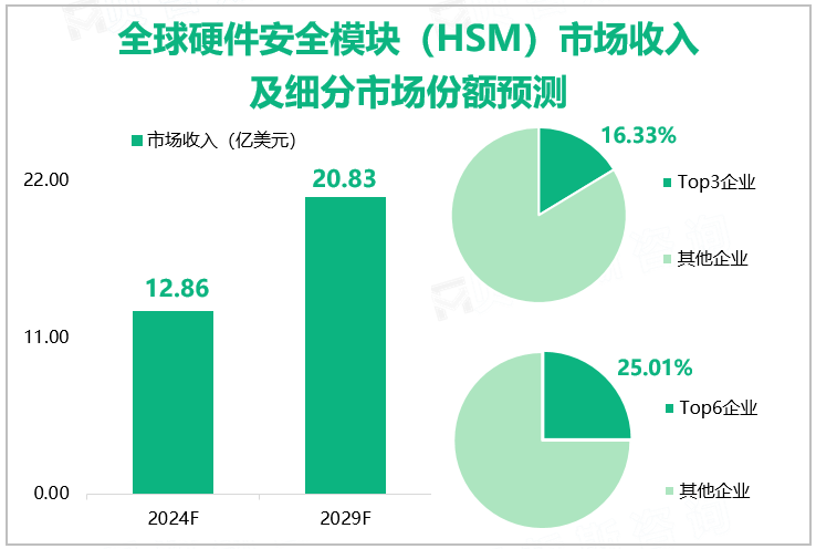 全球硬件安全模块（HSM）市场收入及细分市场份额预测