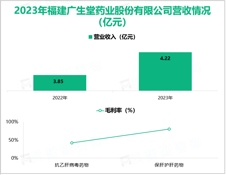 2023年福建广生堂药业股份有限公司营收情况(亿元)