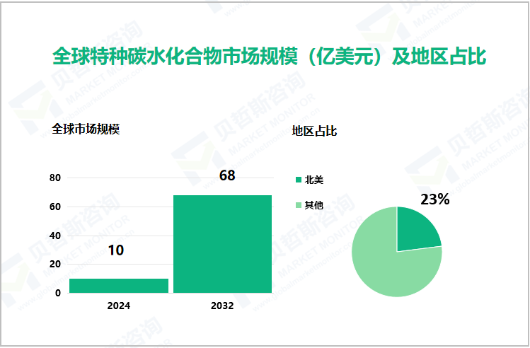 全球特种碳水化合物市场规模（亿美元）及地区占比