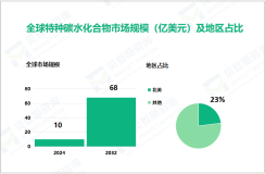 2024年全球特种碳水化合物市场规模达10亿美元，北美市场占比达23%

