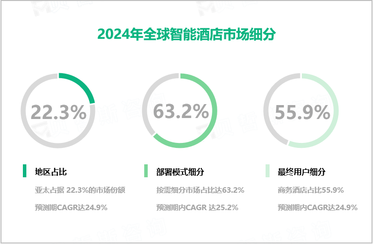 2024年全球智能酒店市场细分