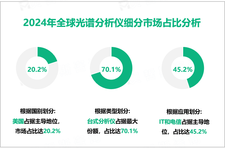 2024年全球光谱分析仪细分市场占比分析