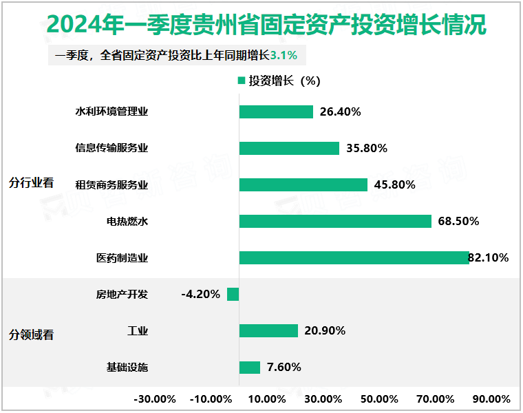 2024年一季度贵州省固定资产投资增长情况