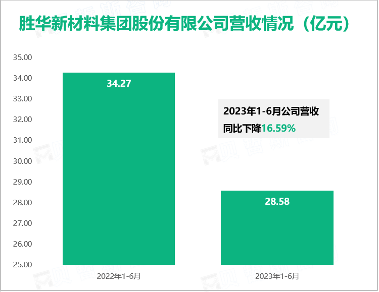 胜华新材料集团股份有限公司营收情况（亿元）