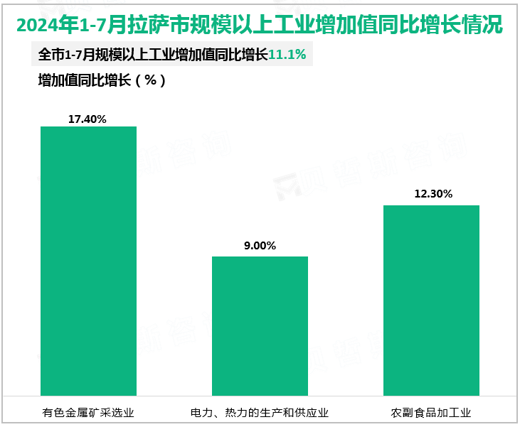 2024年1-7月拉萨市规模以上工业增加值同比增长情况