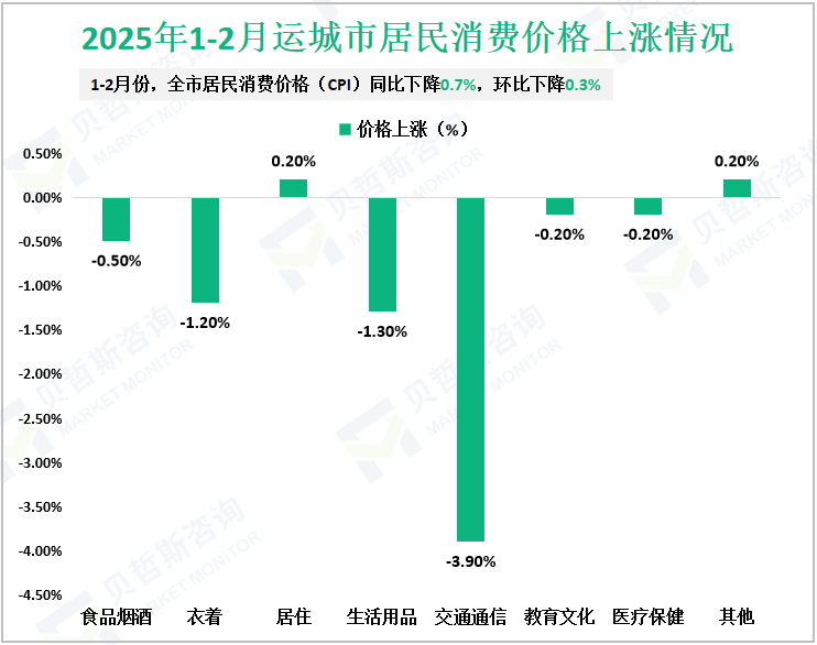 2025年1-2月运城市居民消费价格上涨情况