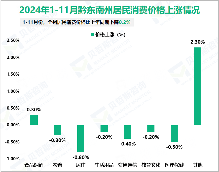 2024年1-11月黔东南州居民消费价格上涨情况