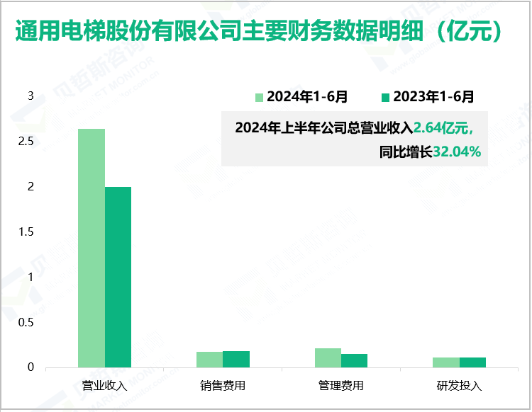 通用电梯股份有限公司主要财务数据明细(亿元)