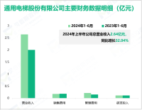 通用电梯专注于电梯行业，其营收在2024年上半年为2.64亿元