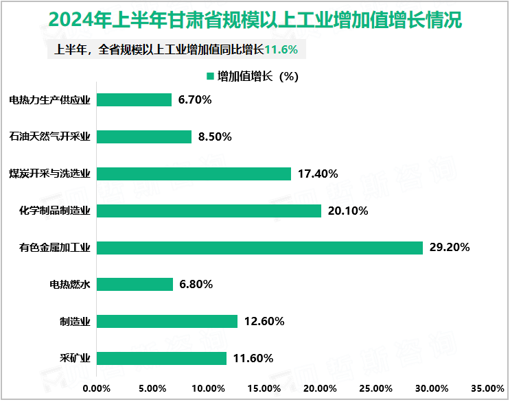 2024年上半年甘肃省规模以上工业增加值增长情况