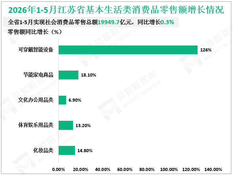 2026年1-5月江苏省基本生活类消费品零售额增长情况