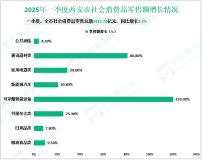 2025年一季度西安市服务业增加值同比增长4.7%