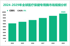 医疗保健专用酶行业发展趋势：预计到2029年市场规模预计将达到9505亿美元