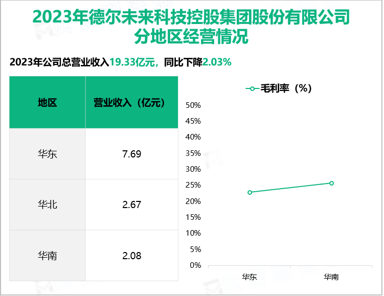 2023年德尔未来科技控股集团股份有限公司分地区经营情况