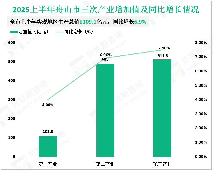 2025上半年舟山市三次产业增加值及同比增长情况
