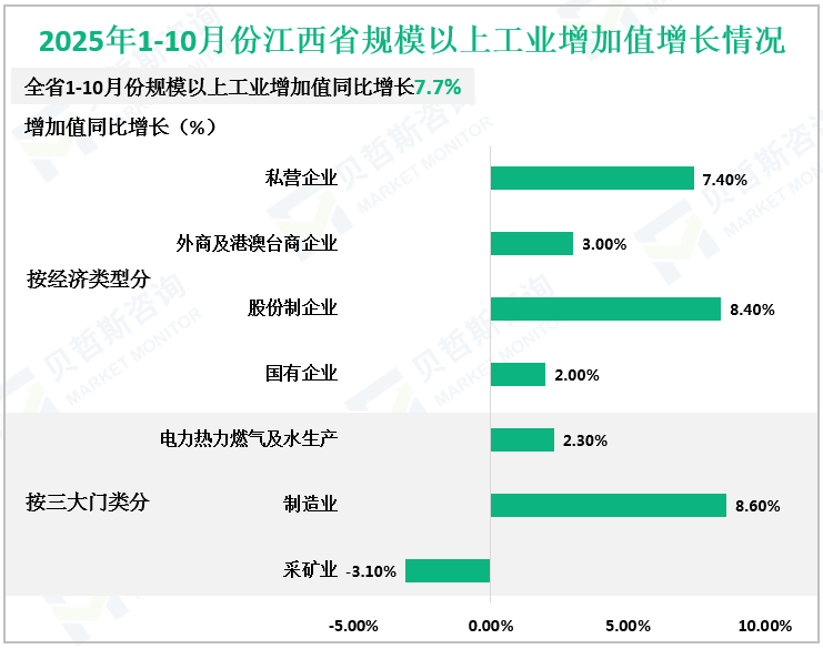 2025年1-10月份江西省规模以上工业增加值增长情况