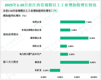 2025年1-10月份江西省规模以上工业增加值同比增长7.7%