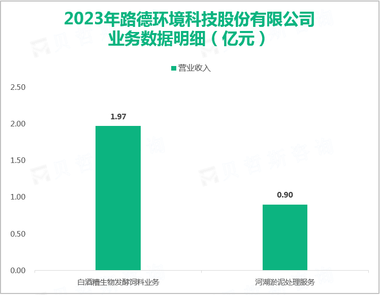 2023年路德环境科技股份有限公司业务数据明细（亿元）