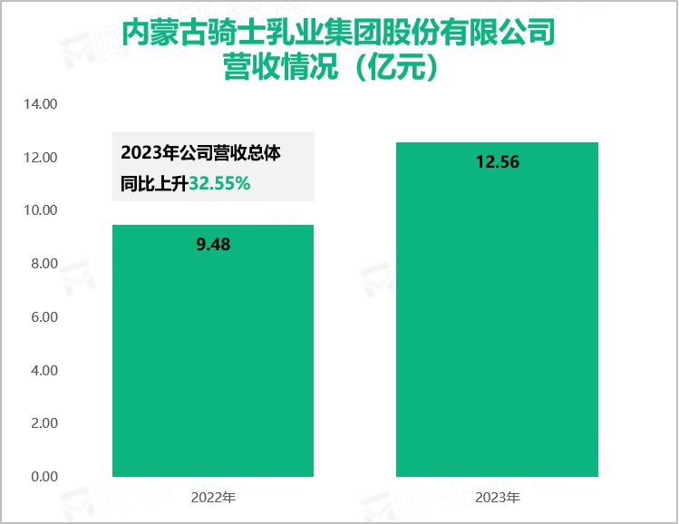 内蒙古骑士乳业集团股份有限公司营收情况（亿元）