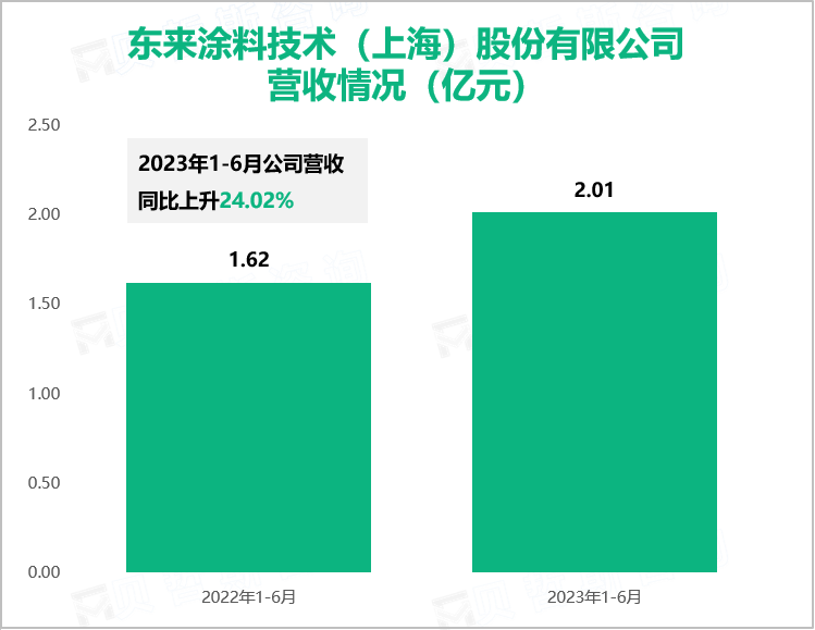 东来涂料技术（上海）股份有限公司 营收情况（亿元）