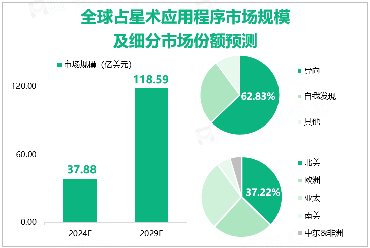 全球占星术应用程序市场规模及细分市场份额预测