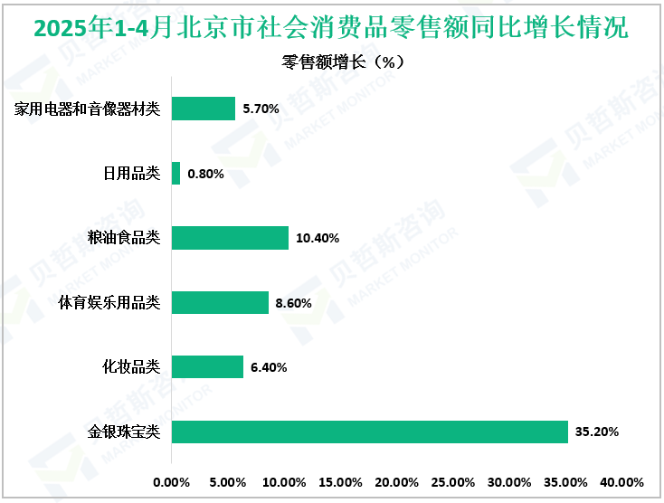 2025年1-4月北京市社会消费品零售额同比增长情况