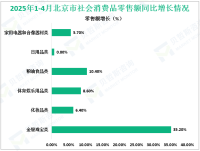 2025年1-4月北京市实现社会消费品零售总额4487.2亿元，同比下降3.7%