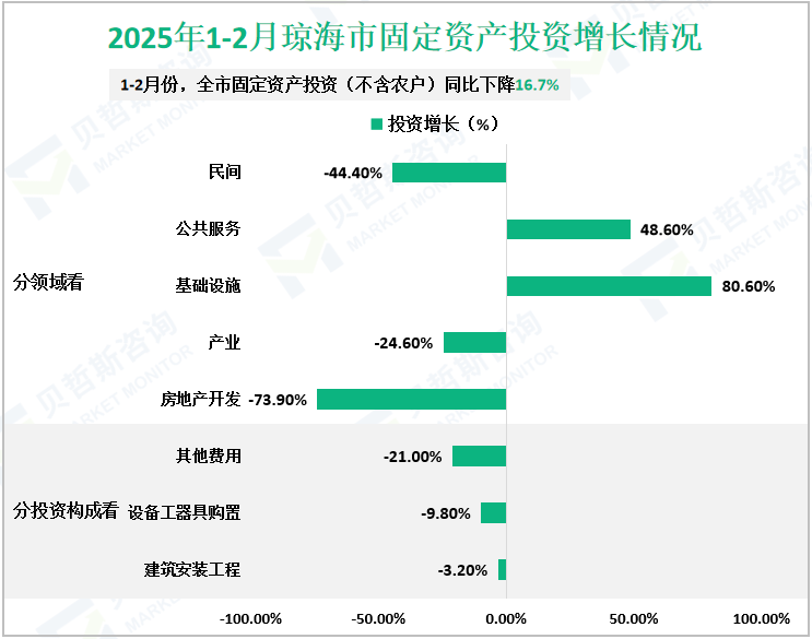 2025年1-2月琼海市固定资产投资增长情况