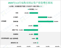 2025年1-2月琼海市规模以上工业增加值同比下降0.8%