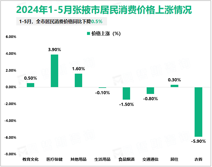 2024年1-5月张掖市居民消费价格上涨情况