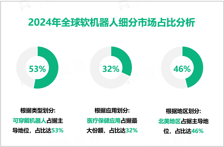 2024年全球软机器人细分市场占比分析