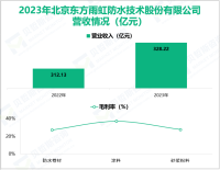 东方雨虹聚焦于建筑防水行业，其营收在2023年为328.22亿元