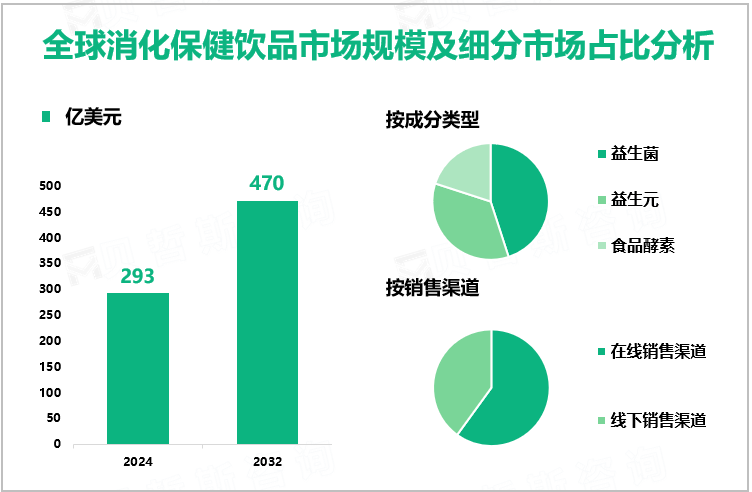 全球消化保健饮品市场规模及细分市场占比分析