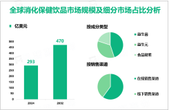 消化保健饮品增量市场：2024-2032年全球市场规模将增长177亿美元