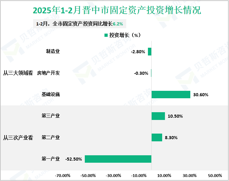 2025年1-2月晋中市固定资产投资增长情况