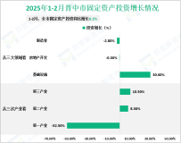 2025年1-2月晋中市规模以上工业增加值同比增长7.2%