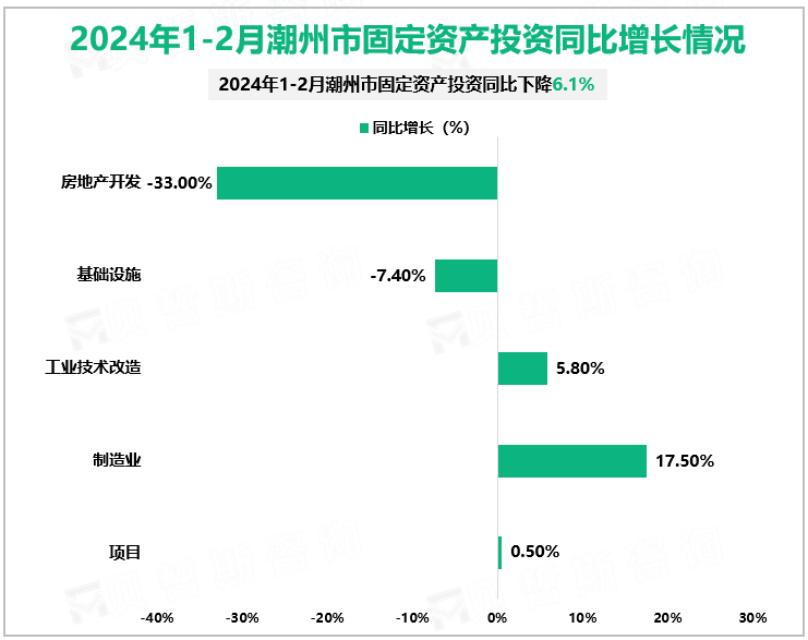 2024年1-2月潮州市固定资产投资同比增长情况