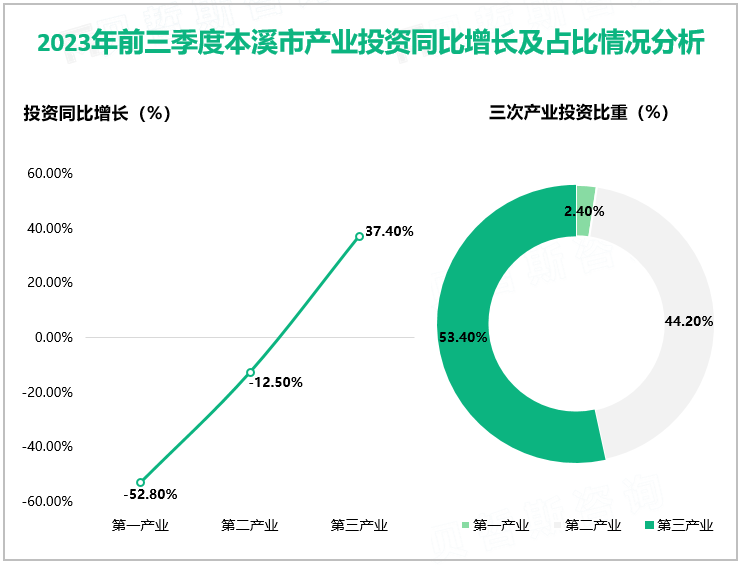 2023年前三季度本溪市产业投资同比增长及占比情况分析