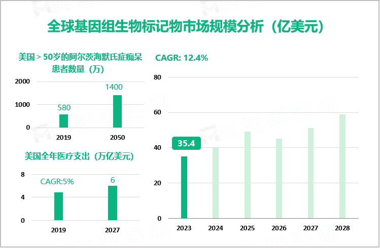 全球基因组生物标记物市场规模分析（亿美元）