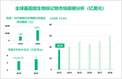 神经系统疾病患者人数不断增加，预计2023-2028年全球基因组生物标记物市场将以12.4%的CAGR增长

