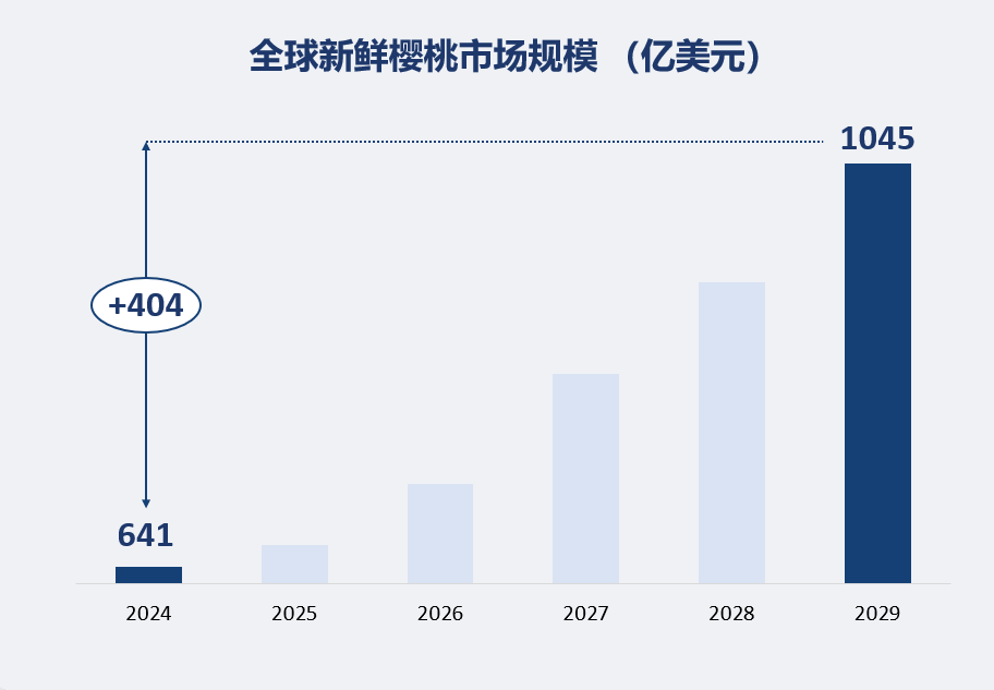 全球新鲜樱桃市场规模 （亿美元）