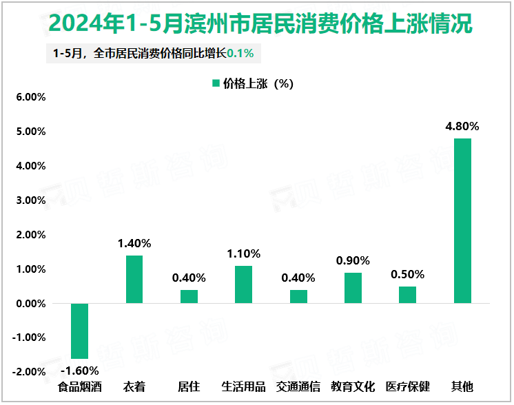 2024年1-5月滨州市居民消费价格上涨情况