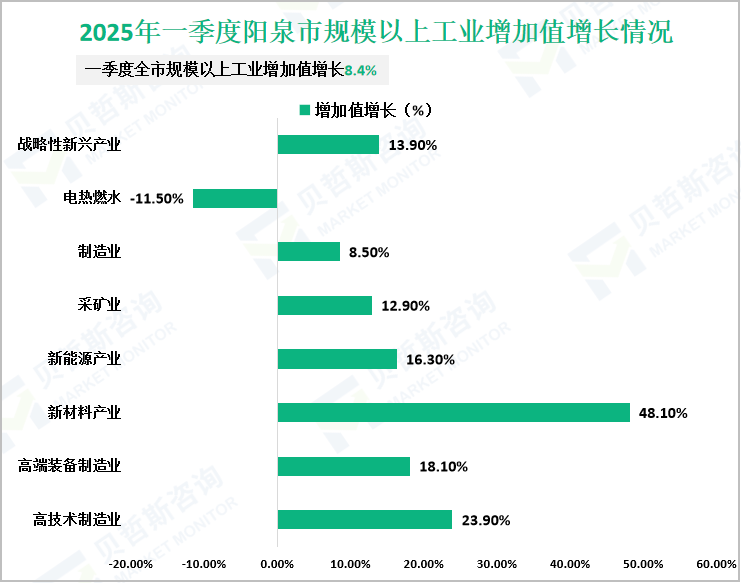 2025年一季度阳泉市规模以上工业增加值增长情况