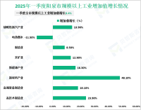 2025年一季度阳泉市地区生产总值220.2亿元，增长5.1%