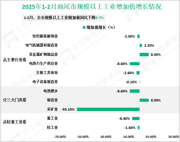 2025年1-2月汕尾市规模以上工业增加值增长情况