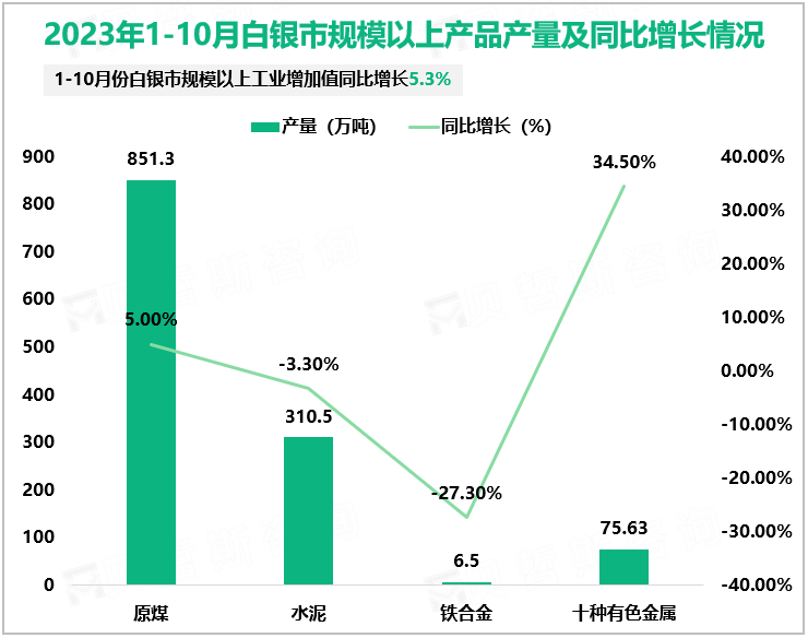 2023年1-10月白银市规模以上产品产量及同比增长情况