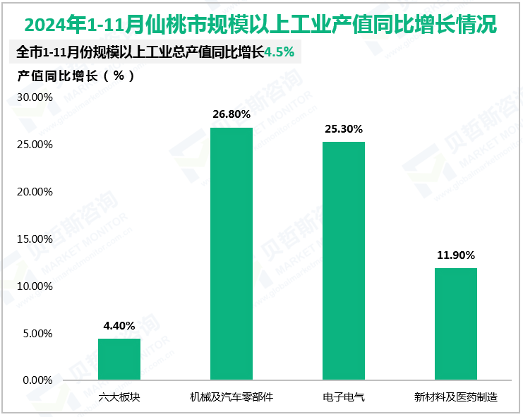 2024年1-11月仙桃市规模以上工业产值同比增长情况