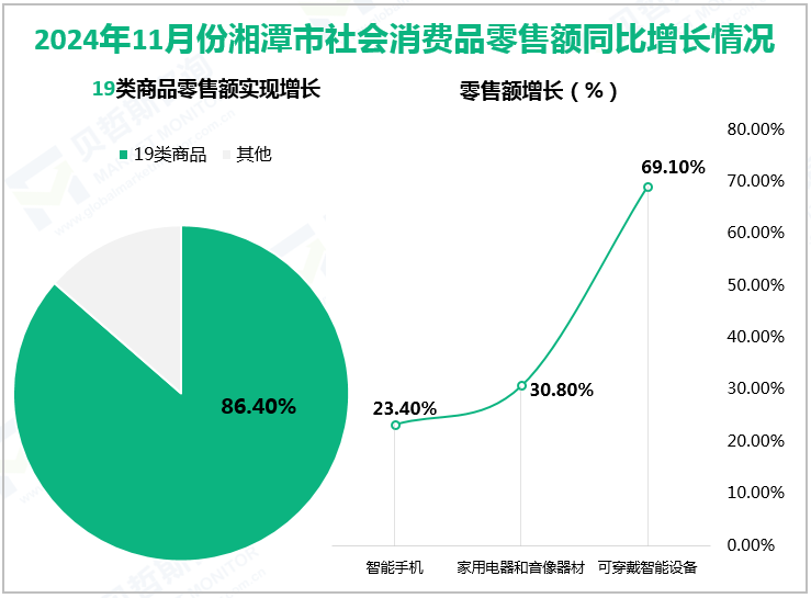 2024年11月份湘潭市社会消费品零售额同比增长情况