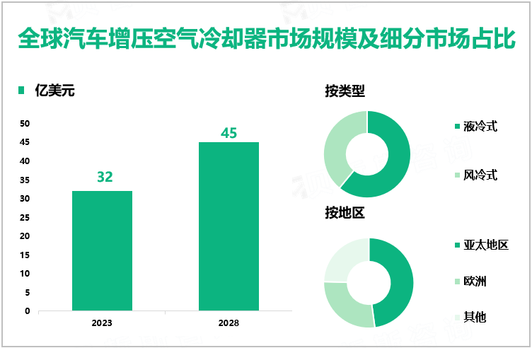 全球汽车增压空气冷却器市场规模及细分市场占比