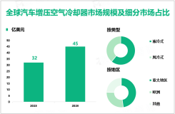 汽车增压空气冷却器增量市场：2023-2028年全球市场规模将增长13亿美元